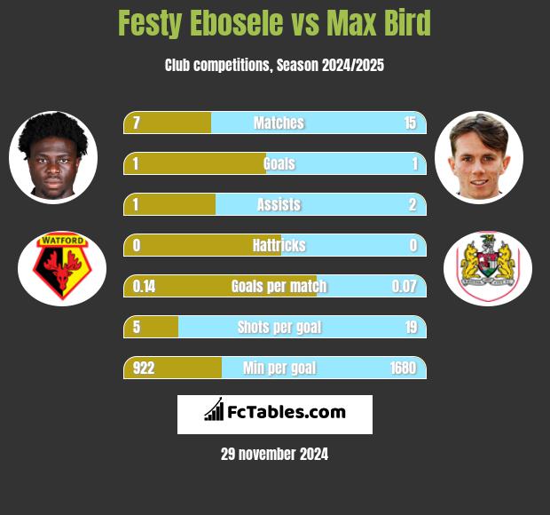 Festy Ebosele vs Max Bird h2h player stats