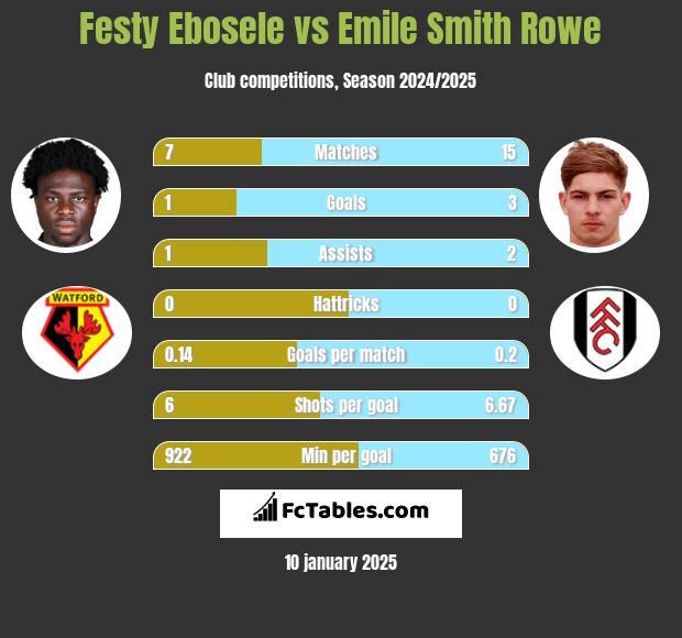 Festy Ebosele vs Emile Smith Rowe h2h player stats