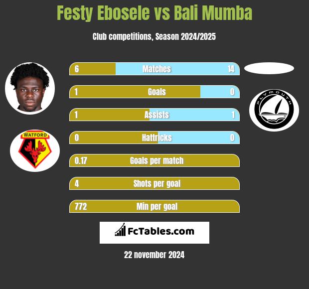 Festy Ebosele vs Bali Mumba h2h player stats