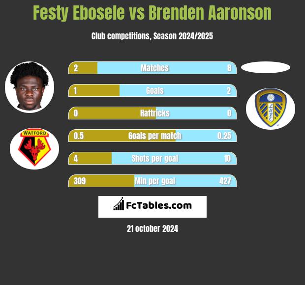 Festy Ebosele vs Brenden Aaronson h2h player stats