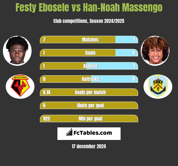 Festy Ebosele vs Han-Noah Massengo h2h player stats