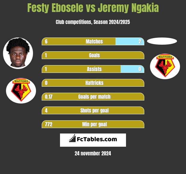 Festy Ebosele vs Jeremy Ngakia h2h player stats