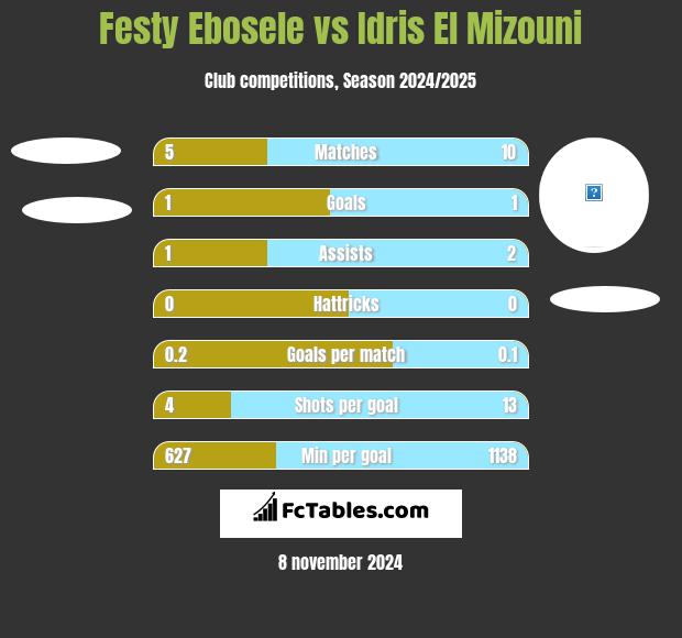 Festy Ebosele vs Idris El Mizouni h2h player stats