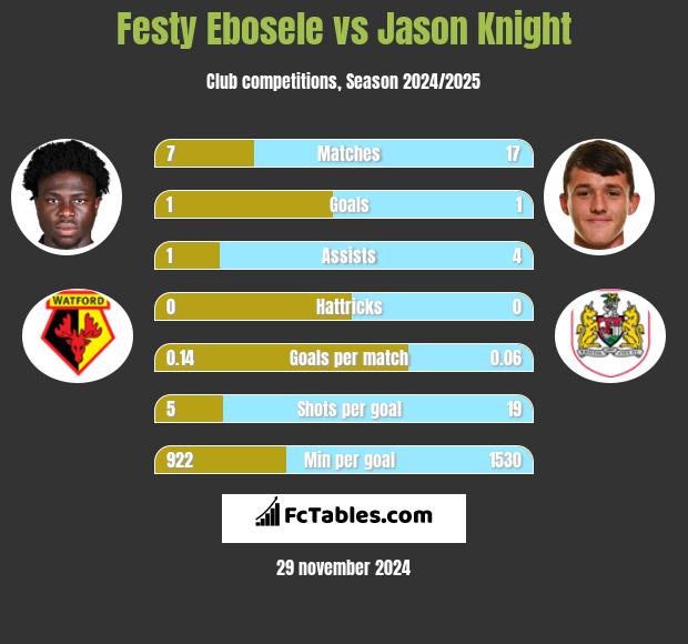 Festy Ebosele vs Jason Knight h2h player stats