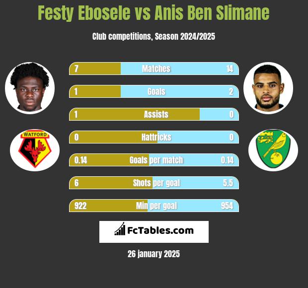 Festy Ebosele vs Anis Ben Slimane h2h player stats