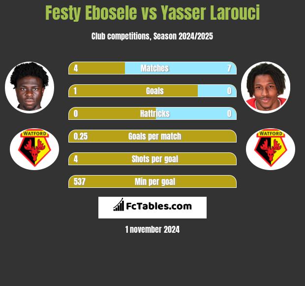 Festy Ebosele vs Yasser Larouci h2h player stats