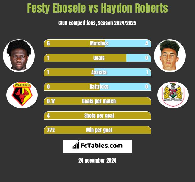 Festy Ebosele vs Haydon Roberts h2h player stats