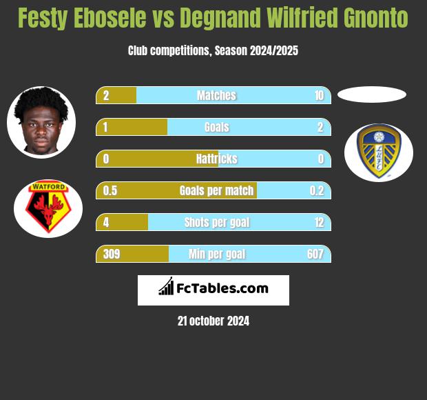 Festy Ebosele vs Degnand Wilfried Gnonto h2h player stats