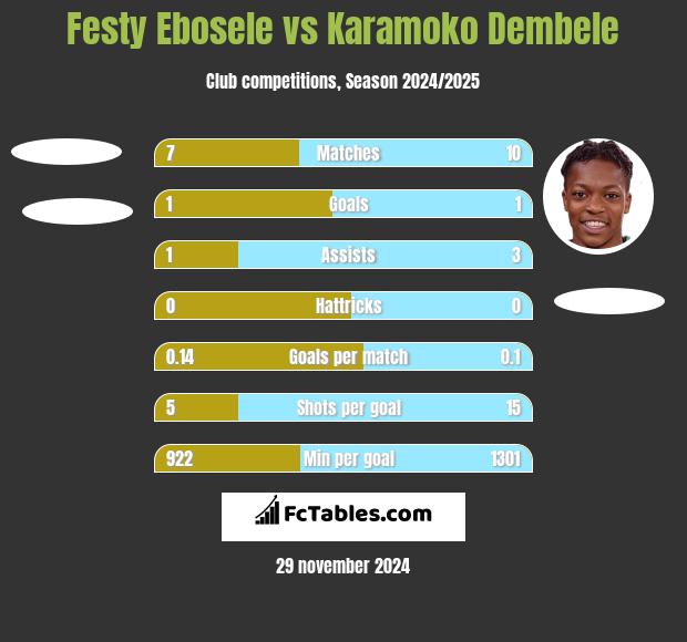 Festy Ebosele vs Karamoko Dembele h2h player stats