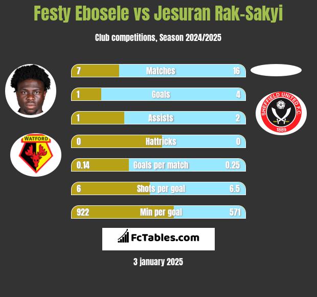 Festy Ebosele vs Jesuran Rak-Sakyi h2h player stats