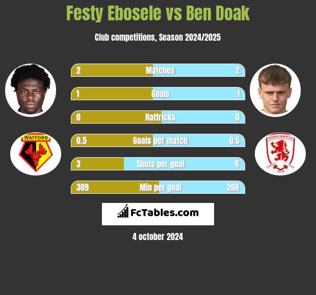 Festy Ebosele vs Ben Doak h2h player stats