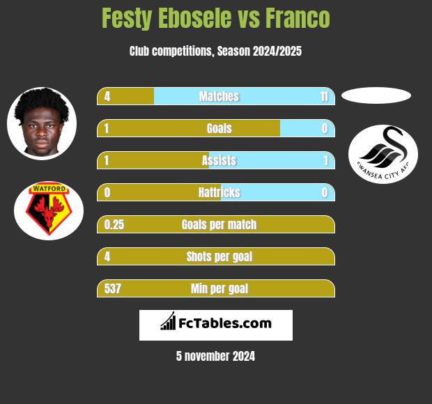 Festy Ebosele vs Franco h2h player stats