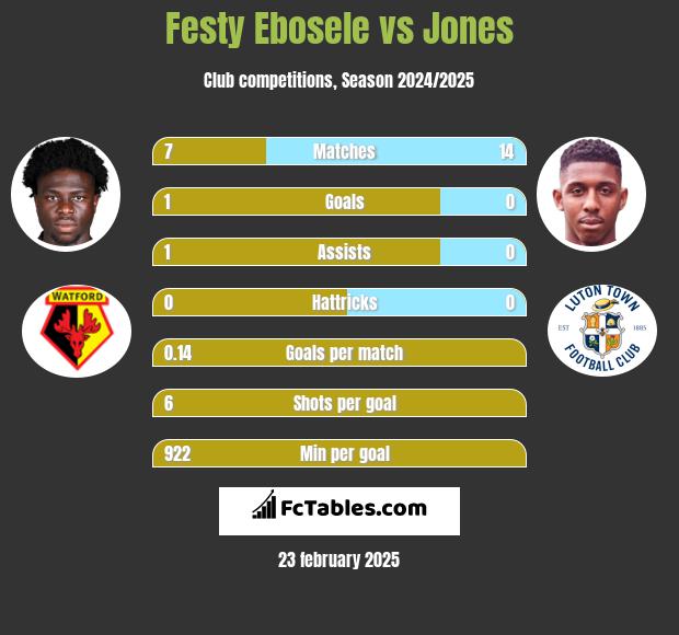 Festy Ebosele vs Jones h2h player stats