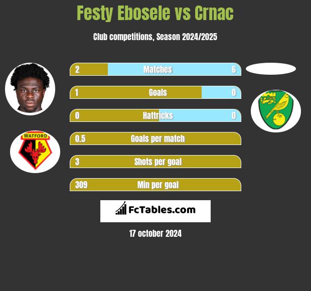 Festy Ebosele vs Crnac h2h player stats