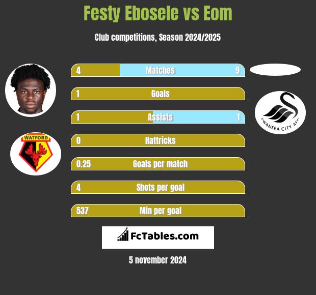 Festy Ebosele vs Eom h2h player stats