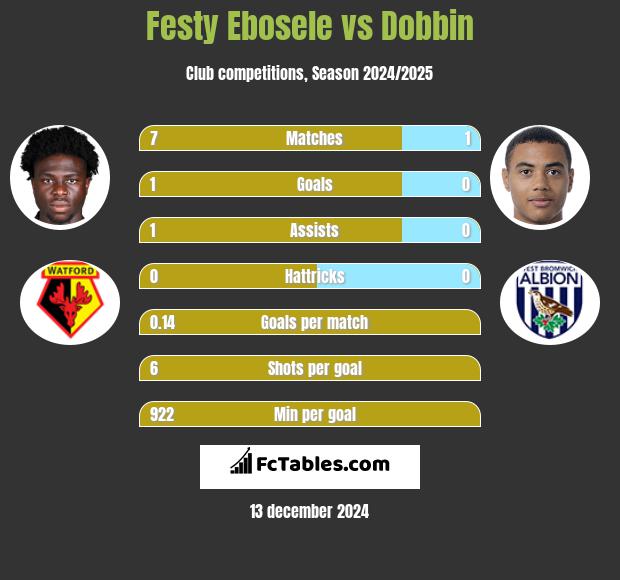 Festy Ebosele vs Dobbin h2h player stats