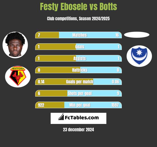 Festy Ebosele vs Botts h2h player stats