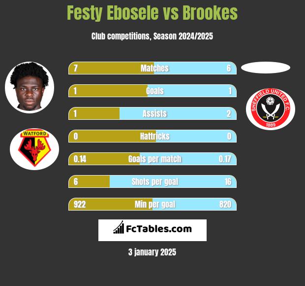 Festy Ebosele vs Brookes h2h player stats