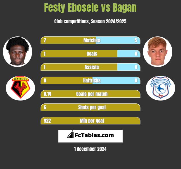 Festy Ebosele vs Bagan h2h player stats