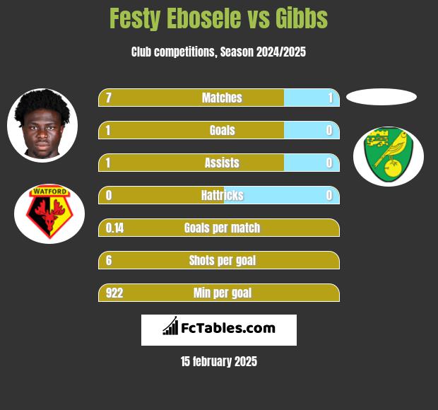 Festy Ebosele vs Gibbs h2h player stats