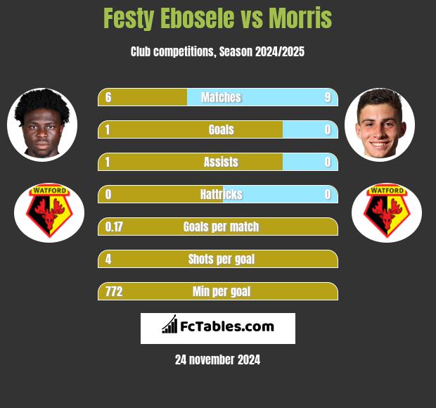 Festy Ebosele vs Morris h2h player stats