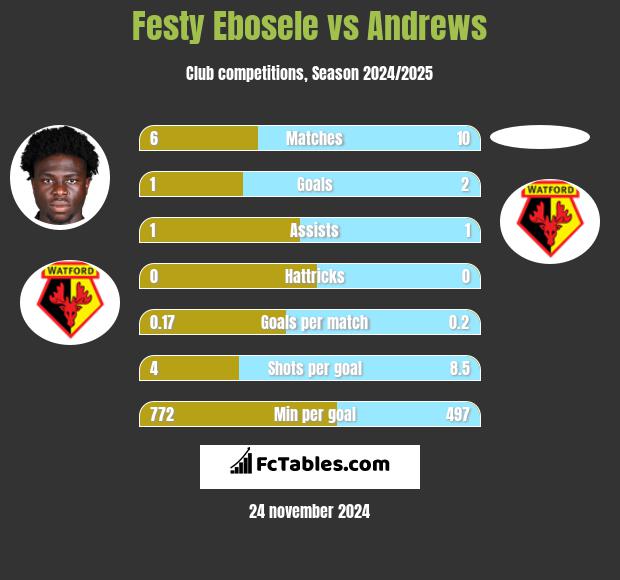 Festy Ebosele vs Andrews h2h player stats