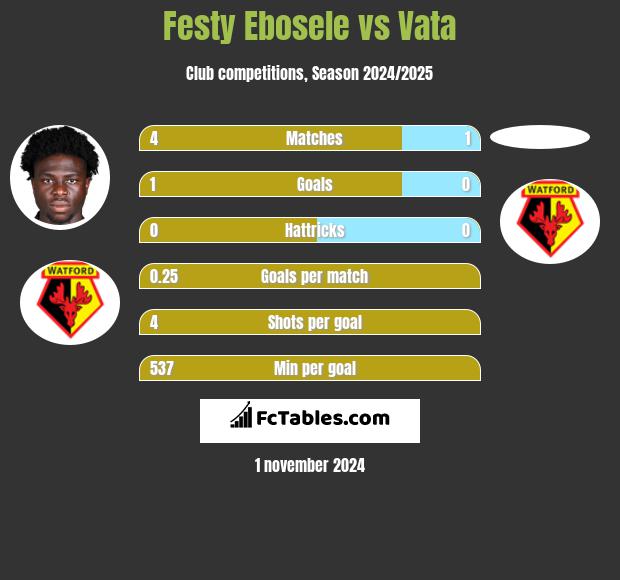 Festy Ebosele vs Vata h2h player stats