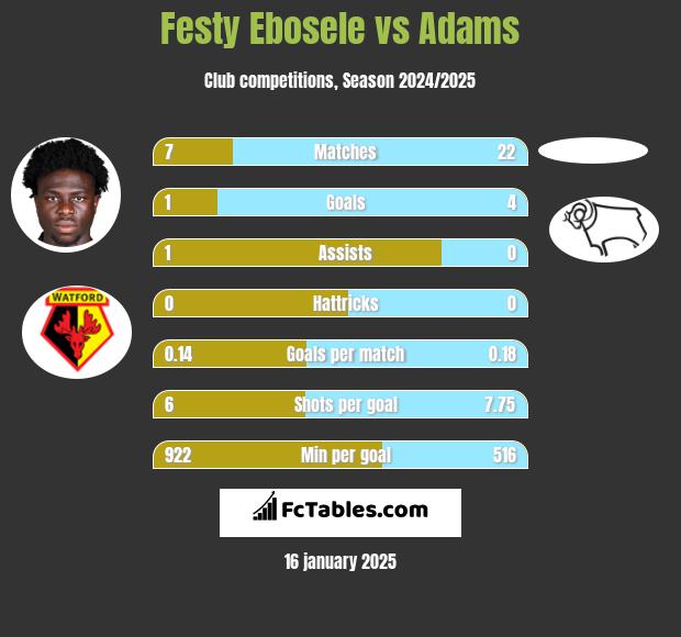 Festy Ebosele vs Adams h2h player stats