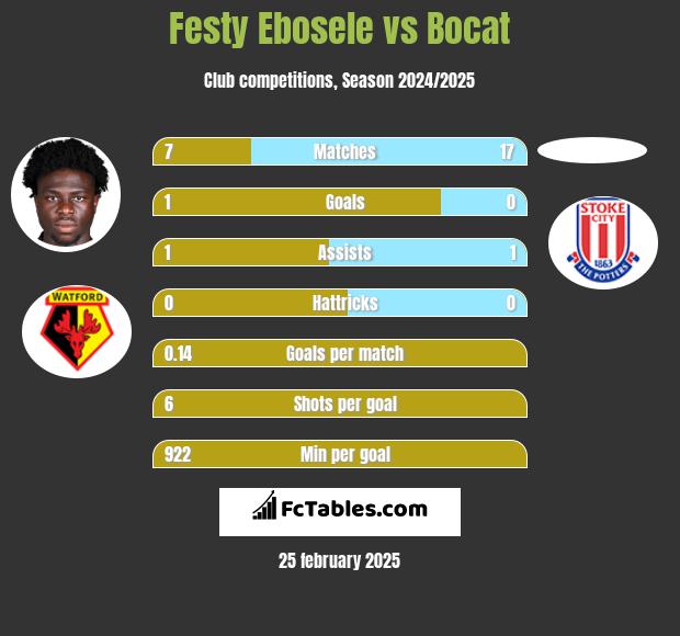 Festy Ebosele vs Bocat h2h player stats