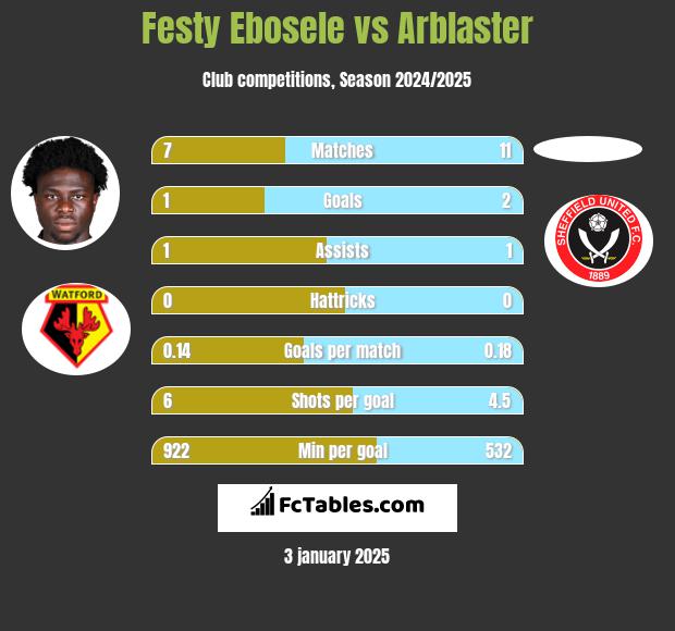 Festy Ebosele vs Arblaster h2h player stats