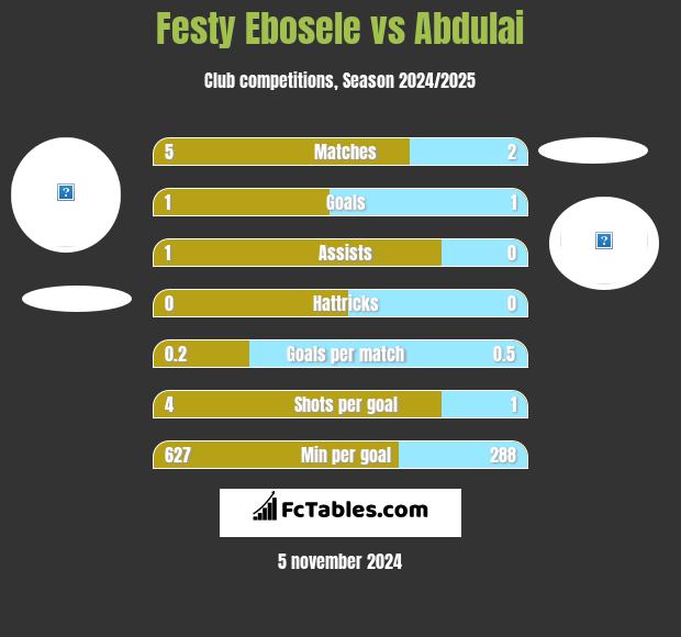 Festy Ebosele vs Abdulai h2h player stats