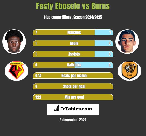 Festy Ebosele vs Burns h2h player stats