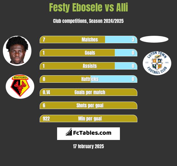 Festy Ebosele vs Alli h2h player stats