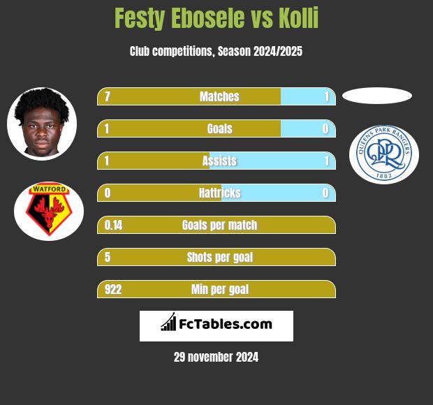 Festy Ebosele vs Kolli h2h player stats