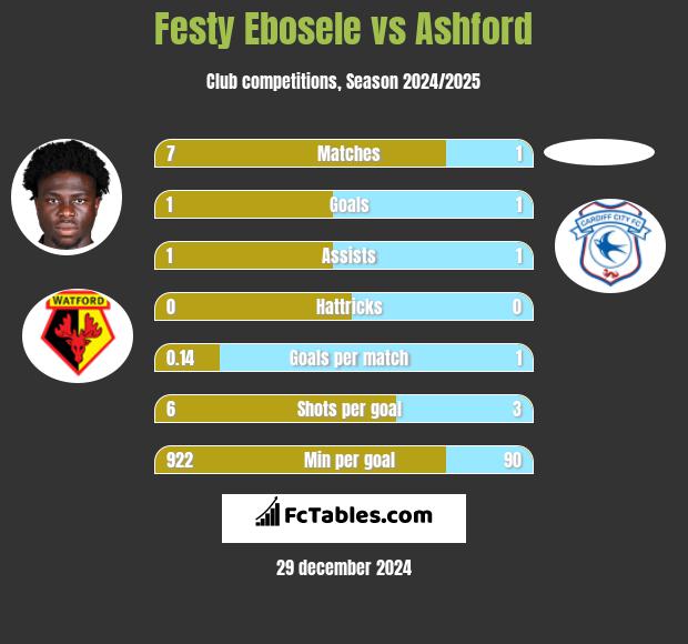 Festy Ebosele vs Ashford h2h player stats