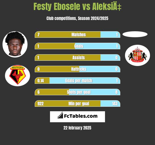 Festy Ebosele vs AleksiÄ‡ h2h player stats