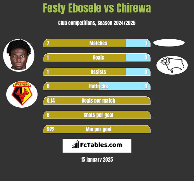 Festy Ebosele vs Chirewa h2h player stats