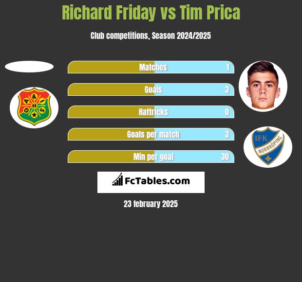 Richard Friday vs Tim Prica h2h player stats