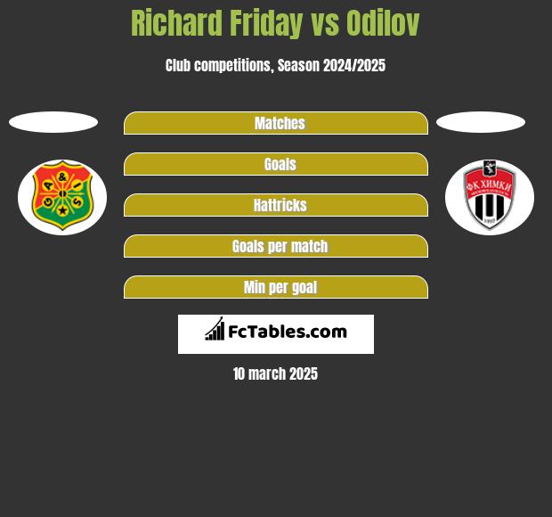 Richard Friday vs Odilov h2h player stats