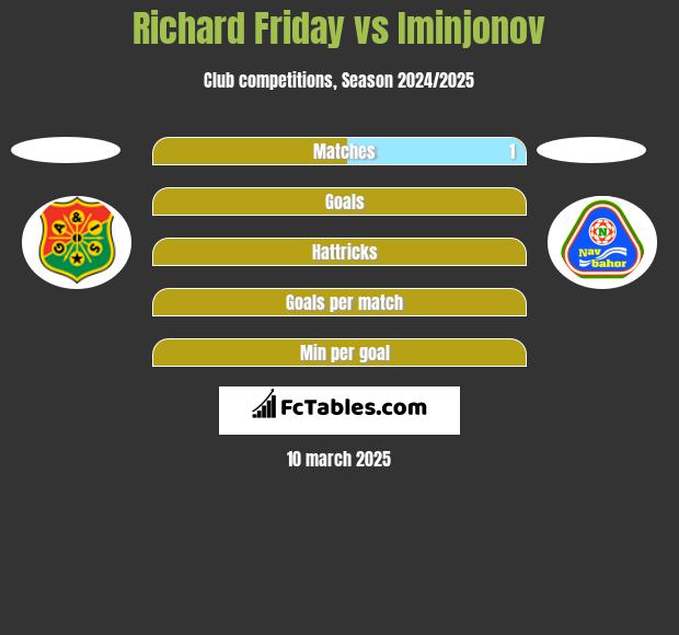 Richard Friday vs Iminjonov h2h player stats