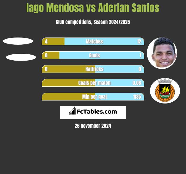 Iago Mendosa vs Aderlan Santos h2h player stats