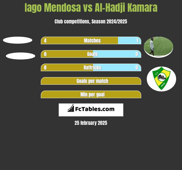 Iago Mendosa vs Al-Hadji Kamara h2h player stats