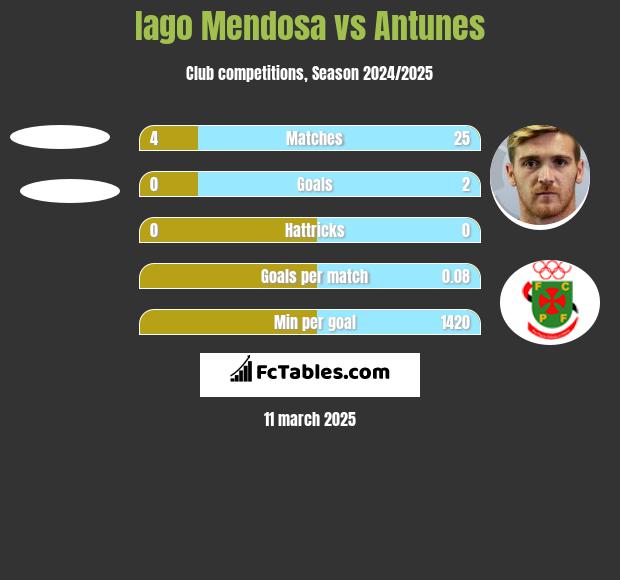 Iago Mendosa vs Antunes h2h player stats