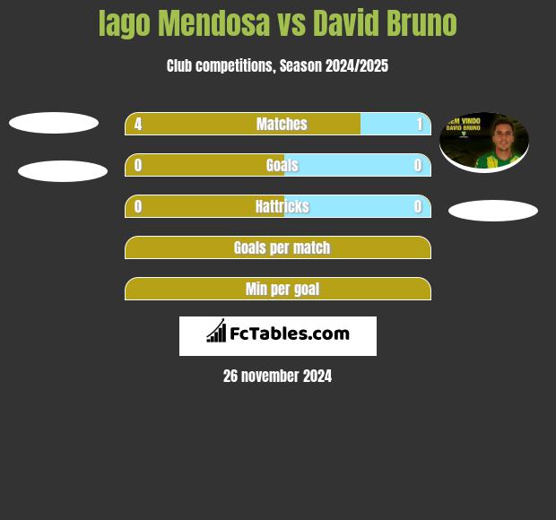 Iago Mendosa vs David Bruno h2h player stats