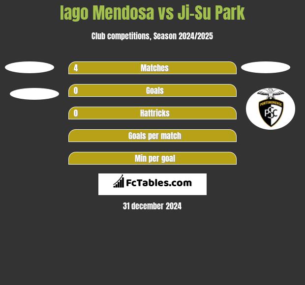 Iago Mendosa vs Ji-Su Park h2h player stats