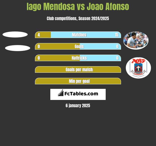 Iago Mendosa vs Joao Afonso h2h player stats