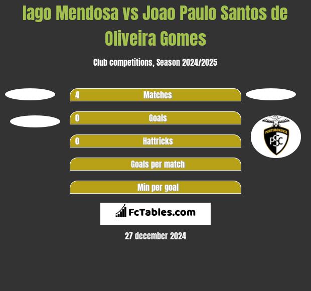 Iago Mendosa vs Joao Paulo Santos de Oliveira Gomes h2h player stats