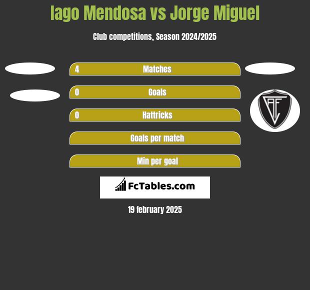 Iago Mendosa vs Jorge Miguel h2h player stats