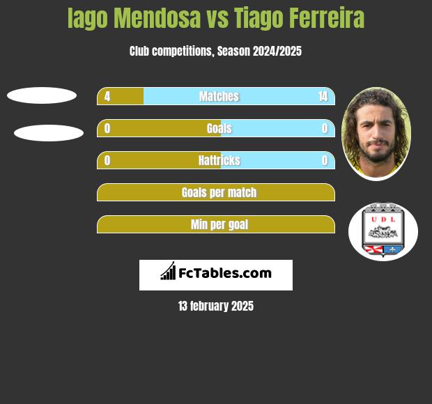 Iago Mendosa vs Tiago Ferreira h2h player stats