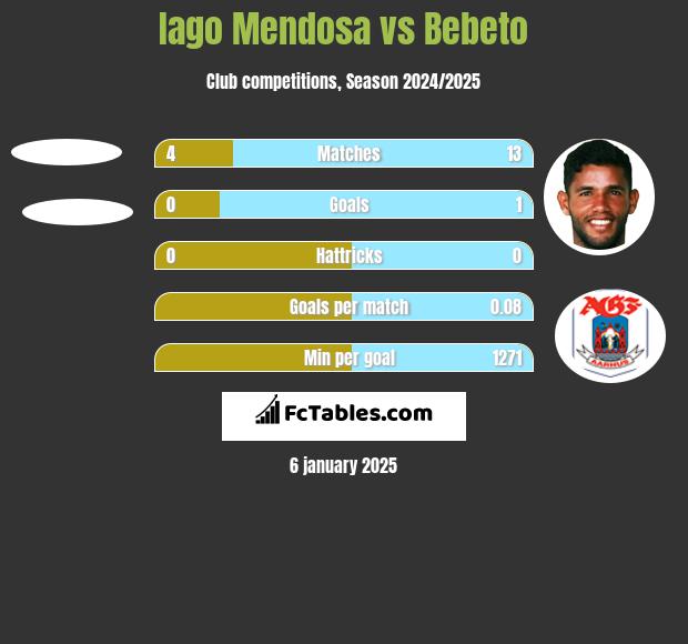 Iago Mendosa vs Bebeto h2h player stats